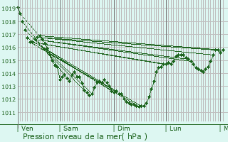 Graphe de la pression atmosphrique prvue pour Saint-Martin-Lars-en-Sainte-Hermine