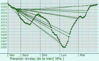 Graphe de la pression atmosphrique prvue pour Leffrinckoucke