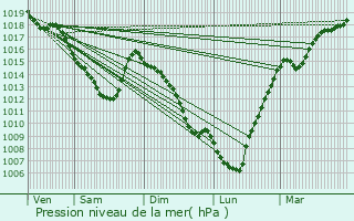 Graphe de la pression atmosphrique prvue pour Beuvrages