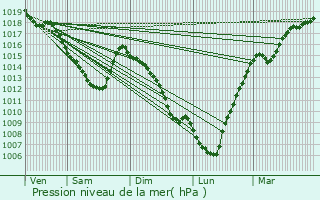 Graphe de la pression atmosphrique prvue pour Saint-Amand-les-Eaux