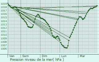 Graphe de la pression atmosphrique prvue pour Hasnon