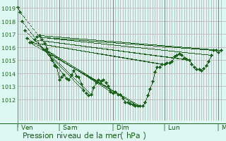 Graphe de la pression atmosphrique prvue pour Saint-Juire-Champgillon