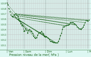 Graphe de la pression atmosphrique prvue pour Mouilleron-en-Pareds