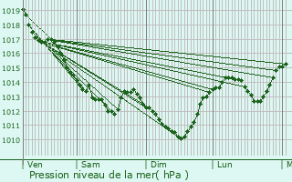 Graphe de la pression atmosphrique prvue pour Selles-sur-Cher