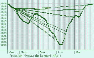 Graphe de la pression atmosphrique prvue pour Fort-Mardyck