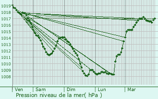 Graphe de la pression atmosphrique prvue pour Regnville-sur-Meuse