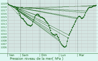 Graphe de la pression atmosphrique prvue pour Vendin-le-Vieil