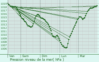 Graphe de la pression atmosphrique prvue pour Flers-en-Escrebieux