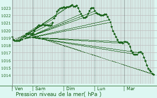Graphe de la pression atmosphrique prvue pour Royan