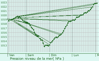 Graphe de la pression atmosphrique prvue pour Conteville