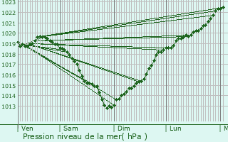 Graphe de la pression atmosphrique prvue pour Triqueville