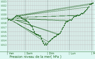 Graphe de la pression atmosphrique prvue pour Saint-Martin-Saint-Firmin