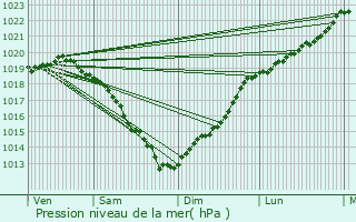 Graphe de la pression atmosphrique prvue pour Caen