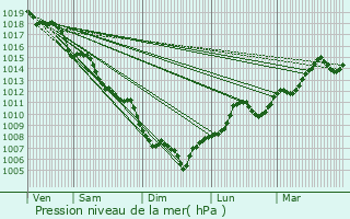 Graphe de la pression atmosphrique prvue pour Vals-les-Bains