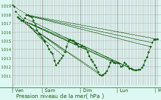 Graphe de la pression atmosphrique prvue pour Neuilly-Plaisance