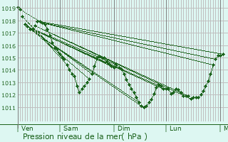 Graphe de la pression atmosphrique prvue pour Villejuif