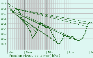 Graphe de la pression atmosphrique prvue pour Charenton-le-Pont