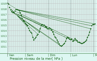 Graphe de la pression atmosphrique prvue pour Rosny-sous-Bois