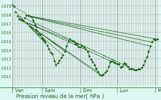 Graphe de la pression atmosphrique prvue pour Paris 20me Arrondissement