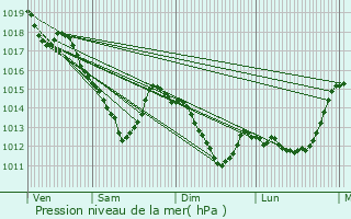 Graphe de la pression atmosphrique prvue pour Gentilly