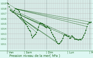 Graphe de la pression atmosphrique prvue pour Bourg-la-Reine