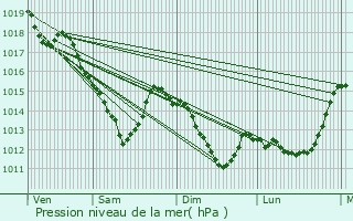 Graphe de la pression atmosphrique prvue pour Montrouge