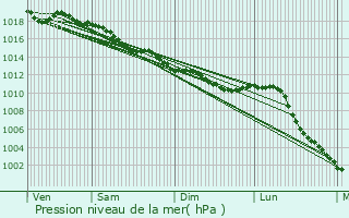 Graphe de la pression atmosphrique prvue pour Noyen-sur-Sarthe