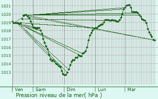 Graphe de la pression atmosphrique prvue pour Morteaux-Couliboeuf