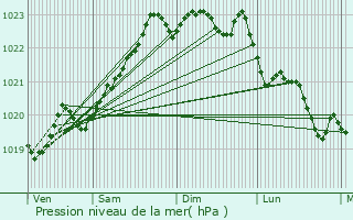 Graphe de la pression atmosphrique prvue pour Saint-Pe-sur-Nivelle