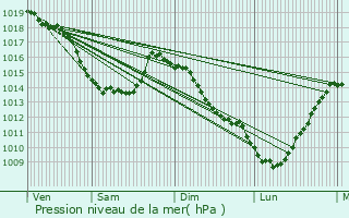 Graphe de la pression atmosphrique prvue pour Radinghem