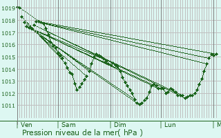 Graphe de la pression atmosphrique prvue pour Les Lilas