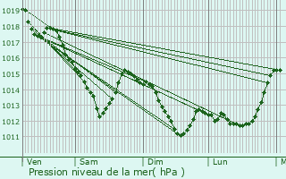 Graphe de la pression atmosphrique prvue pour Paris 11me Arrondissement