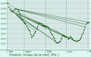 Graphe de la pression atmosphrique prvue pour Villeparisis