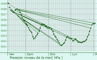 Graphe de la pression atmosphrique prvue pour Paris 8me Arrondissement