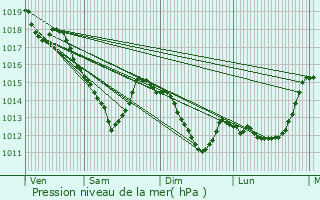 Graphe de la pression atmosphrique prvue pour Boulogne-Billancourt