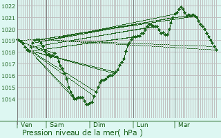 Graphe de la pression atmosphrique prvue pour L