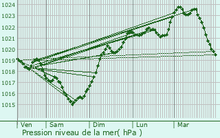 Graphe de la pression atmosphrique prvue pour Angoulme