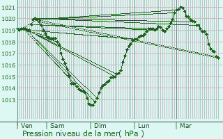 Graphe de la pression atmosphrique prvue pour Estres-la-Campagne