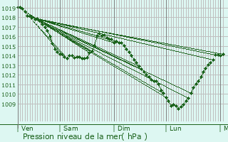 Graphe de la pression atmosphrique prvue pour Bournonville