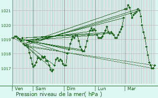 Graphe de la pression atmosphrique prvue pour Saint-Michel-de-Llotes