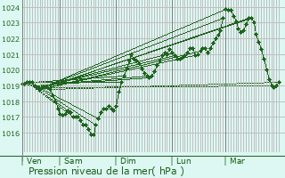 Graphe de la pression atmosphrique prvue pour Quillan