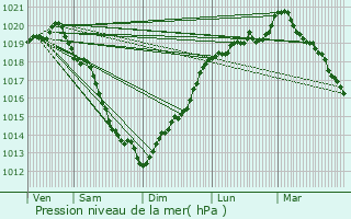 Graphe de la pression atmosphrique prvue pour Cahagnes