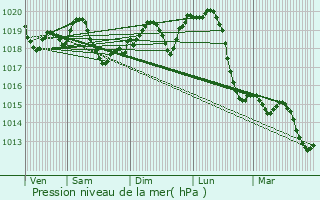 Graphe de la pression atmosphrique prvue pour Kiskunhalas