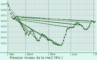 Graphe de la pression atmosphrique prvue pour Pault