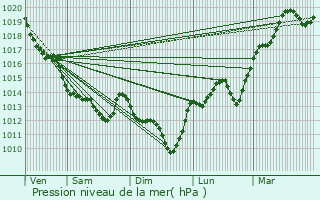 Graphe de la pression atmosphrique prvue pour Chteau-Guibert