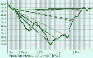 Graphe de la pression atmosphrique prvue pour Meurville