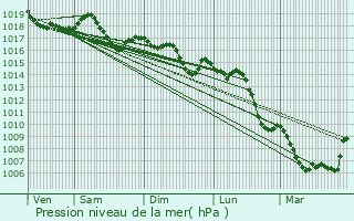 Graphe de la pression atmosphrique prvue pour Ramasse