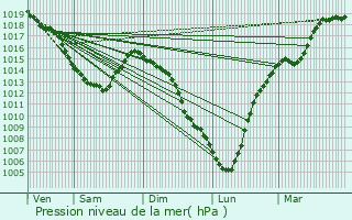 Graphe de la pression atmosphrique prvue pour Loon-Plage