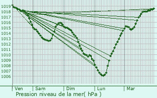 Graphe de la pression atmosphrique prvue pour Sains-en-Gohelle