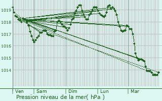 Graphe de la pression atmosphrique prvue pour Ollioules